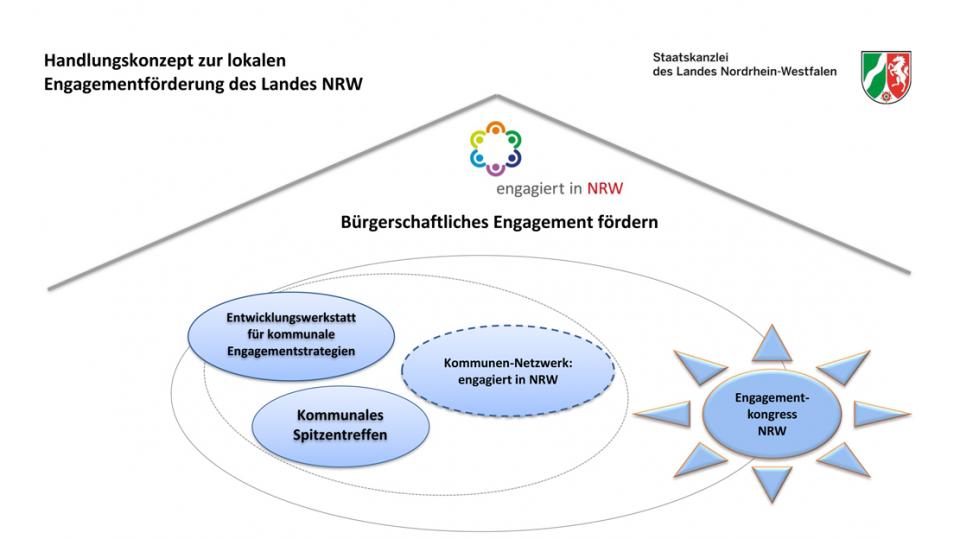 Handlungskonzept Kommunen NRW